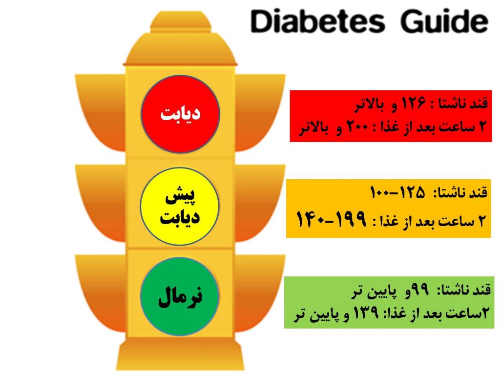 میزان قند خون در پیش دیابت چند است؟